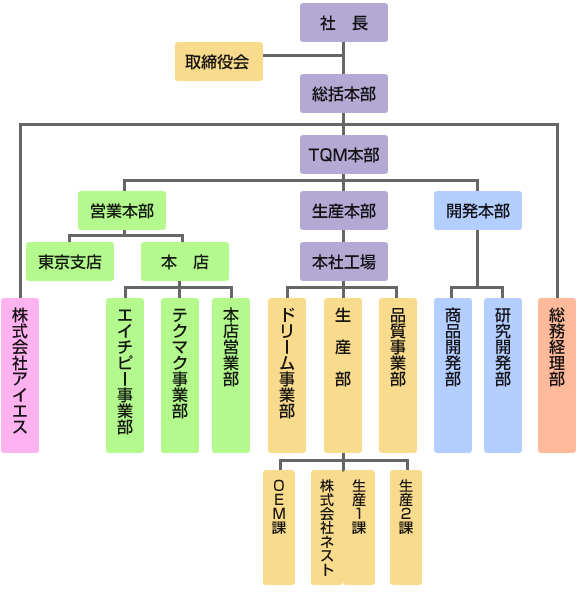 組織図