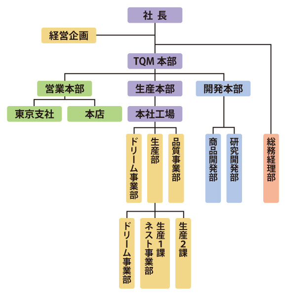 組織図